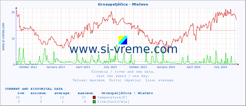  :: Grosupeljščica - Mlačevo :: temperature | flow | height :: last two years / one day.