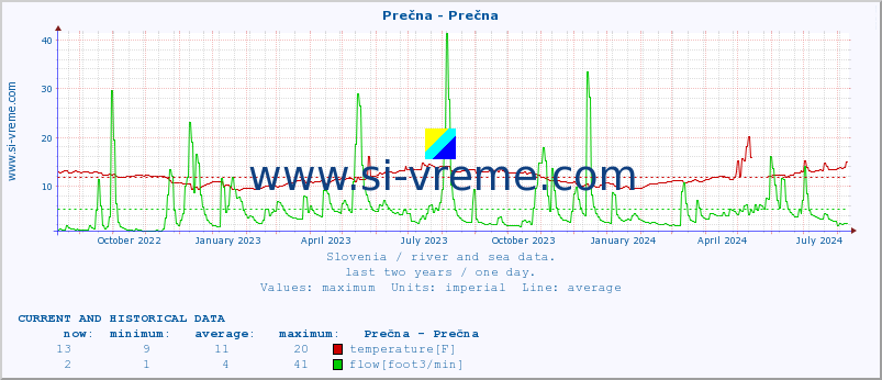  :: Prečna - Prečna :: temperature | flow | height :: last two years / one day.