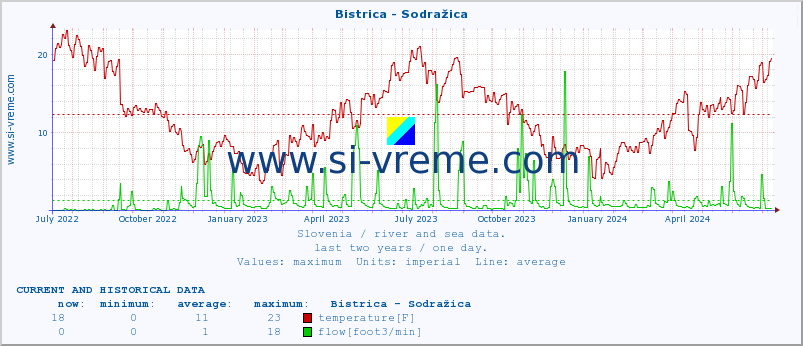  :: Bistrica - Sodražica :: temperature | flow | height :: last two years / one day.