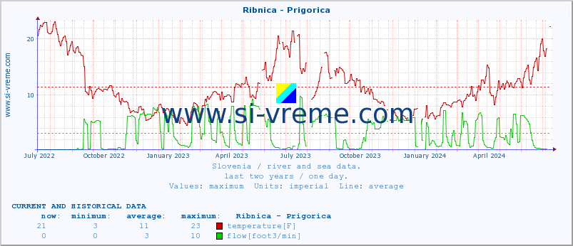  :: Ribnica - Prigorica :: temperature | flow | height :: last two years / one day.