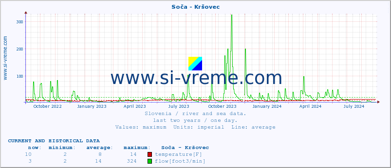  :: Soča - Kršovec :: temperature | flow | height :: last two years / one day.