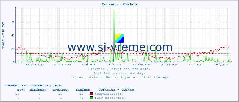  :: Cerknica - Cerkno :: temperature | flow | height :: last two years / one day.