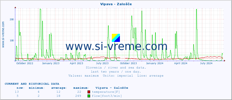  :: Vipava - Zalošče :: temperature | flow | height :: last two years / one day.