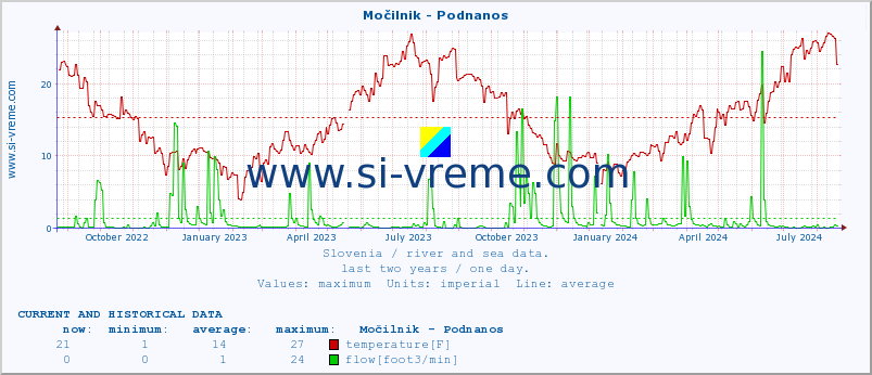  :: Močilnik - Podnanos :: temperature | flow | height :: last two years / one day.