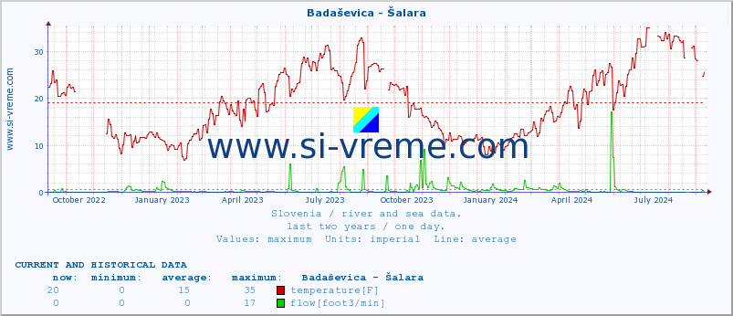  :: Badaševica - Šalara :: temperature | flow | height :: last two years / one day.