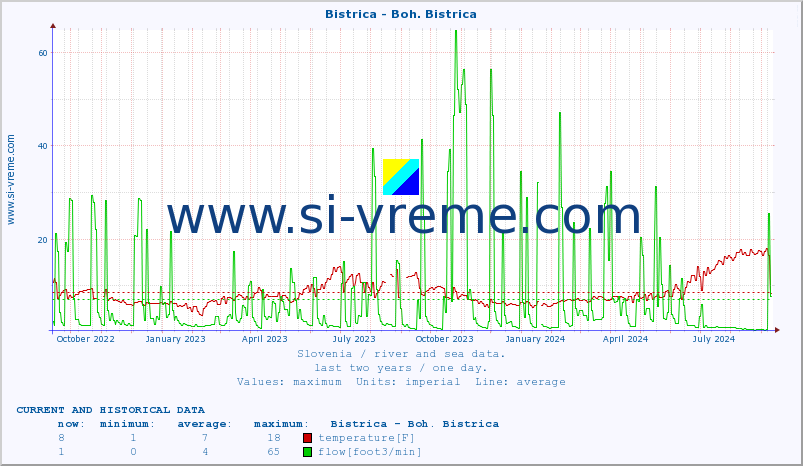  :: Bistrica - Boh. Bistrica :: temperature | flow | height :: last two years / one day.