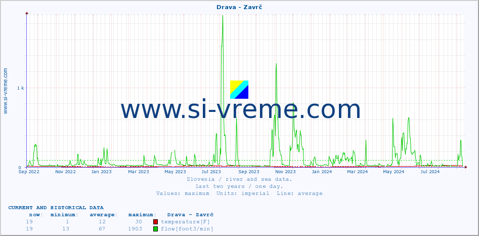  :: Drava - Zavrč :: temperature | flow | height :: last two years / one day.