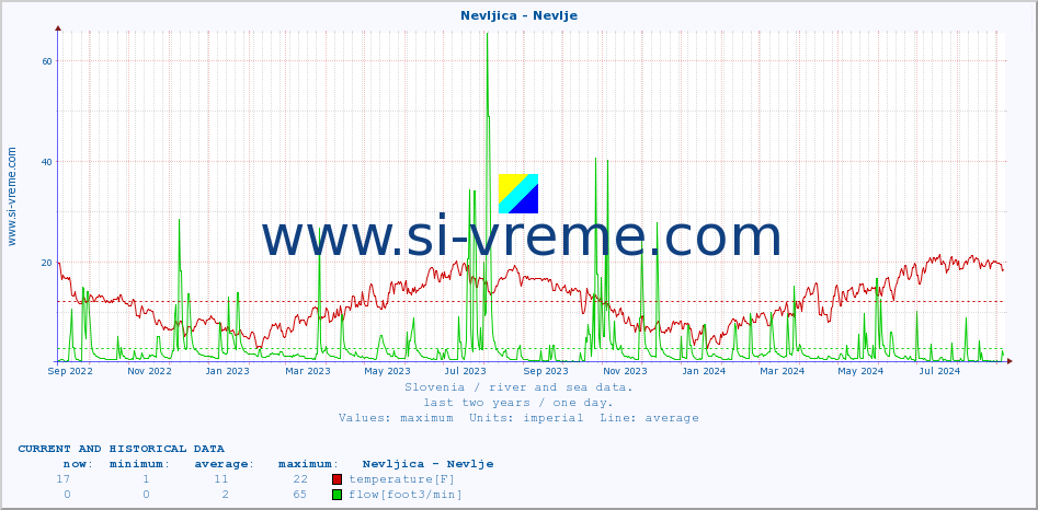  :: Nevljica - Nevlje :: temperature | flow | height :: last two years / one day.