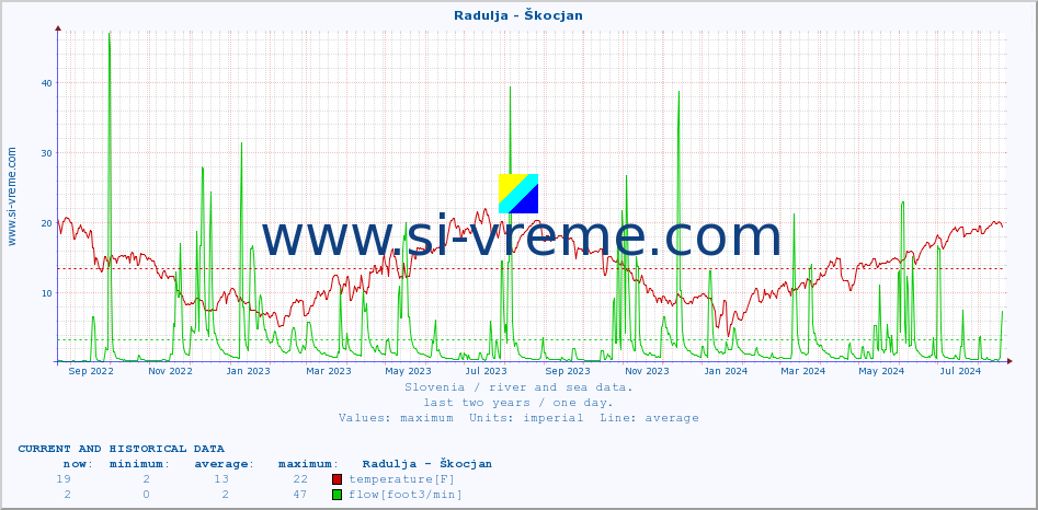  :: Radulja - Škocjan :: temperature | flow | height :: last two years / one day.