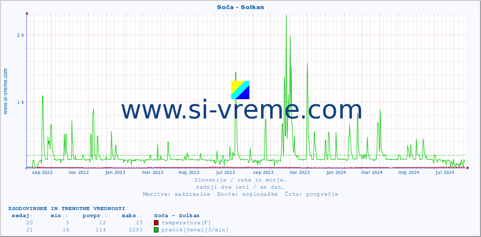 POVPREČJE :: Soča - Solkan :: temperatura | pretok | višina :: zadnji dve leti / en dan.