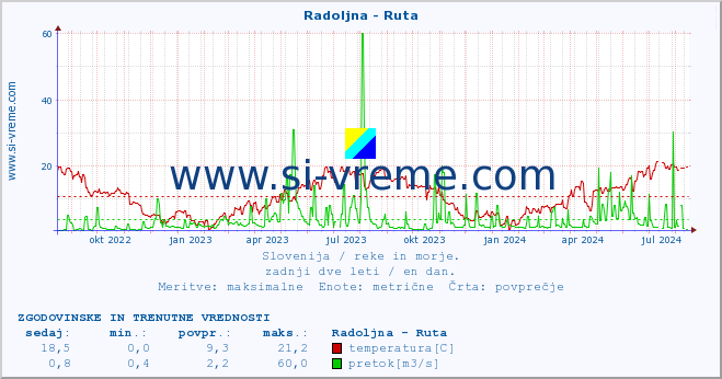 POVPREČJE :: Radoljna - Ruta :: temperatura | pretok | višina :: zadnji dve leti / en dan.