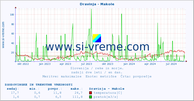 POVPREČJE :: Dravinja - Makole :: temperatura | pretok | višina :: zadnji dve leti / en dan.