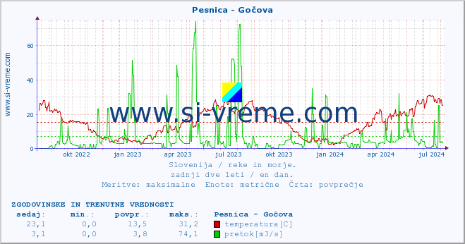 POVPREČJE :: Pesnica - Gočova :: temperatura | pretok | višina :: zadnji dve leti / en dan.