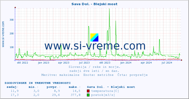 POVPREČJE :: Sava Dol. - Blejski most :: temperatura | pretok | višina :: zadnji dve leti / en dan.