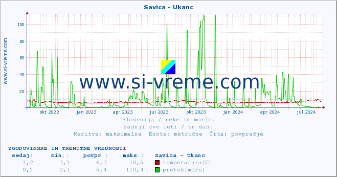 POVPREČJE :: Savica - Ukanc :: temperatura | pretok | višina :: zadnji dve leti / en dan.