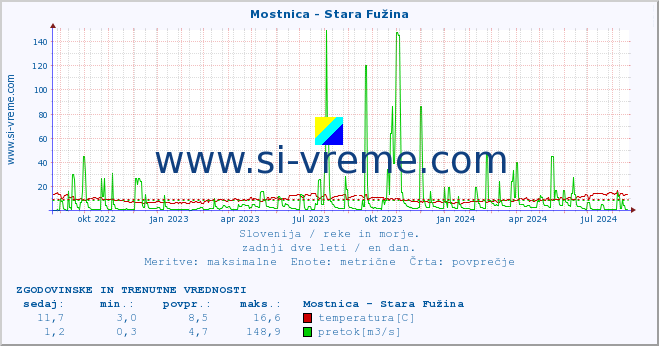 POVPREČJE :: Mostnica - Stara Fužina :: temperatura | pretok | višina :: zadnji dve leti / en dan.