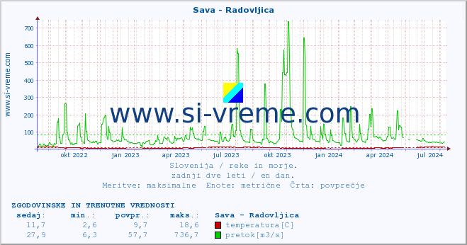 POVPREČJE :: Sava - Radovljica :: temperatura | pretok | višina :: zadnji dve leti / en dan.