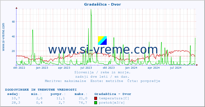 POVPREČJE :: Gradaščica - Dvor :: temperatura | pretok | višina :: zadnji dve leti / en dan.