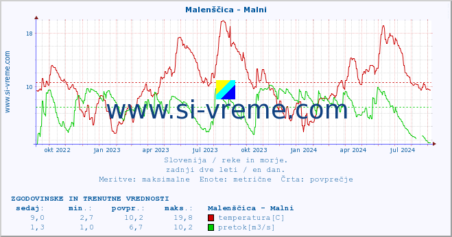 POVPREČJE :: Malenščica - Malni :: temperatura | pretok | višina :: zadnji dve leti / en dan.