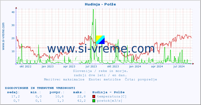 POVPREČJE :: Hudinja - Polže :: temperatura | pretok | višina :: zadnji dve leti / en dan.