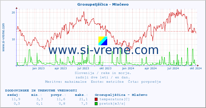 POVPREČJE :: Grosupeljščica - Mlačevo :: temperatura | pretok | višina :: zadnji dve leti / en dan.