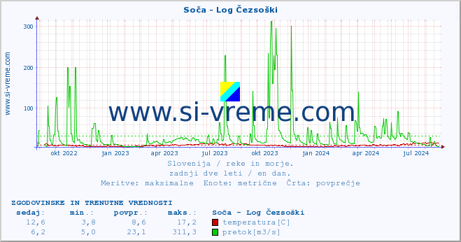 POVPREČJE :: Soča - Log Čezsoški :: temperatura | pretok | višina :: zadnji dve leti / en dan.