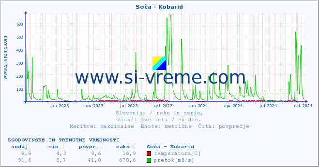 POVPREČJE :: Soča - Kobarid :: temperatura | pretok | višina :: zadnji dve leti / en dan.