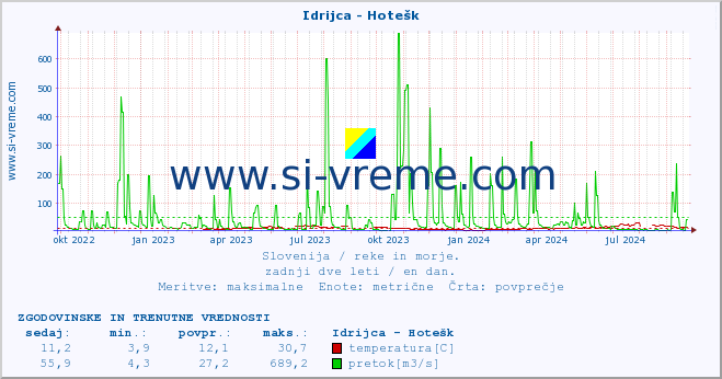 POVPREČJE :: Idrijca - Hotešk :: temperatura | pretok | višina :: zadnji dve leti / en dan.