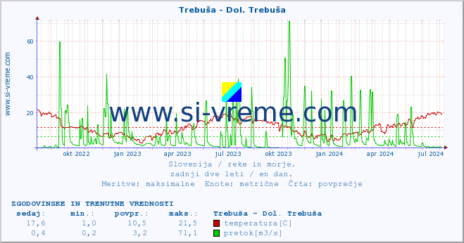 POVPREČJE :: Trebuša - Dol. Trebuša :: temperatura | pretok | višina :: zadnji dve leti / en dan.