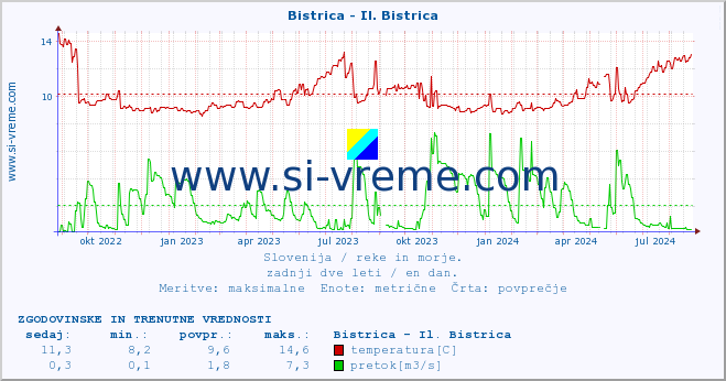 POVPREČJE :: Bistrica - Il. Bistrica :: temperatura | pretok | višina :: zadnji dve leti / en dan.