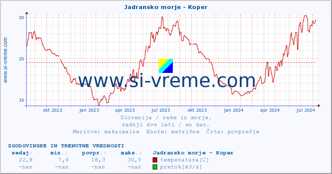 POVPREČJE :: Jadransko morje - Koper :: temperatura | pretok | višina :: zadnji dve leti / en dan.