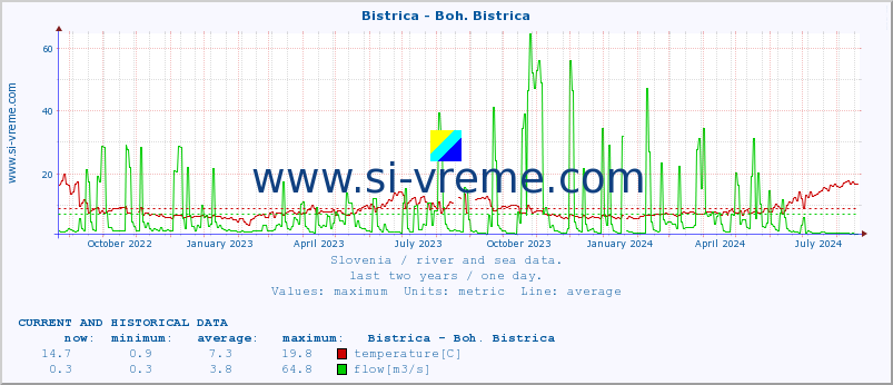  :: Bistrica - Boh. Bistrica :: temperature | flow | height :: last two years / one day.