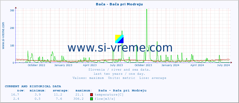  :: Bača - Bača pri Modreju :: temperature | flow | height :: last two years / one day.