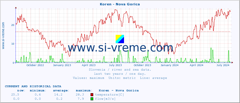  :: Koren - Nova Gorica :: temperature | flow | height :: last two years / one day.