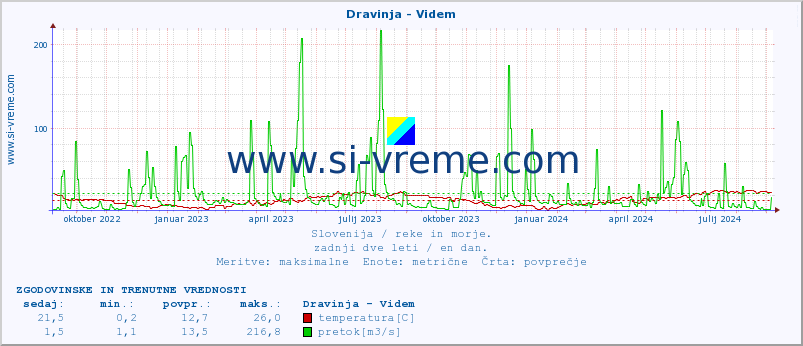 POVPREČJE :: Dravinja - Videm :: temperatura | pretok | višina :: zadnji dve leti / en dan.