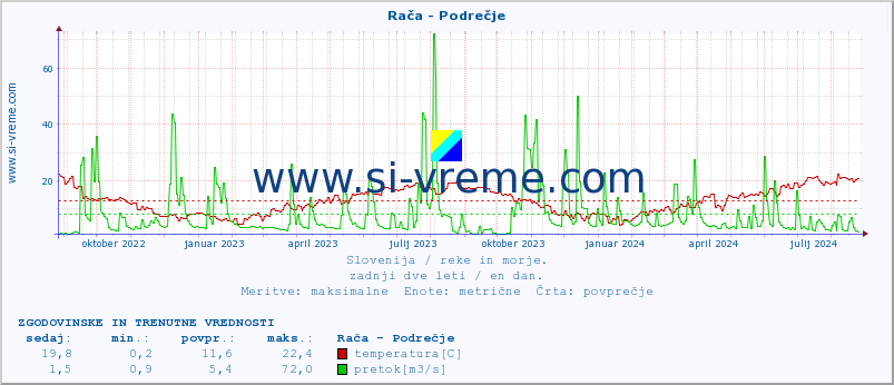 POVPREČJE :: Rača - Podrečje :: temperatura | pretok | višina :: zadnji dve leti / en dan.