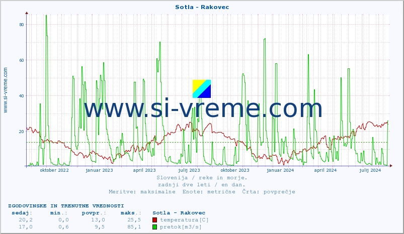 POVPREČJE :: Sotla - Rakovec :: temperatura | pretok | višina :: zadnji dve leti / en dan.