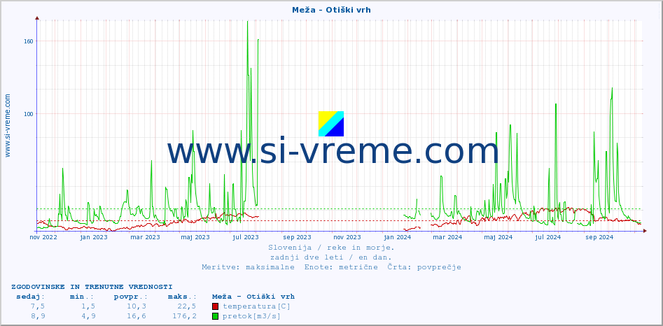 POVPREČJE :: Meža - Otiški vrh :: temperatura | pretok | višina :: zadnji dve leti / en dan.