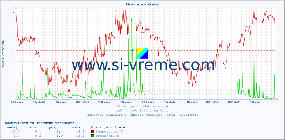 POVPREČJE :: Dravinja - Zreče :: temperatura | pretok | višina :: zadnji dve leti / en dan.