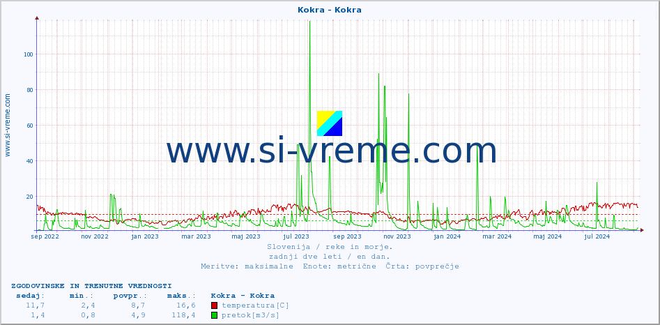 POVPREČJE :: Kokra - Kokra :: temperatura | pretok | višina :: zadnji dve leti / en dan.