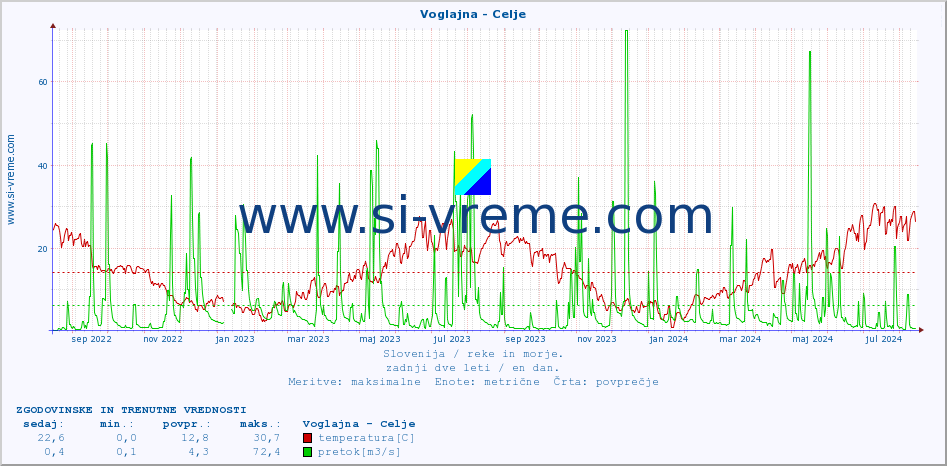 POVPREČJE :: Voglajna - Celje :: temperatura | pretok | višina :: zadnji dve leti / en dan.