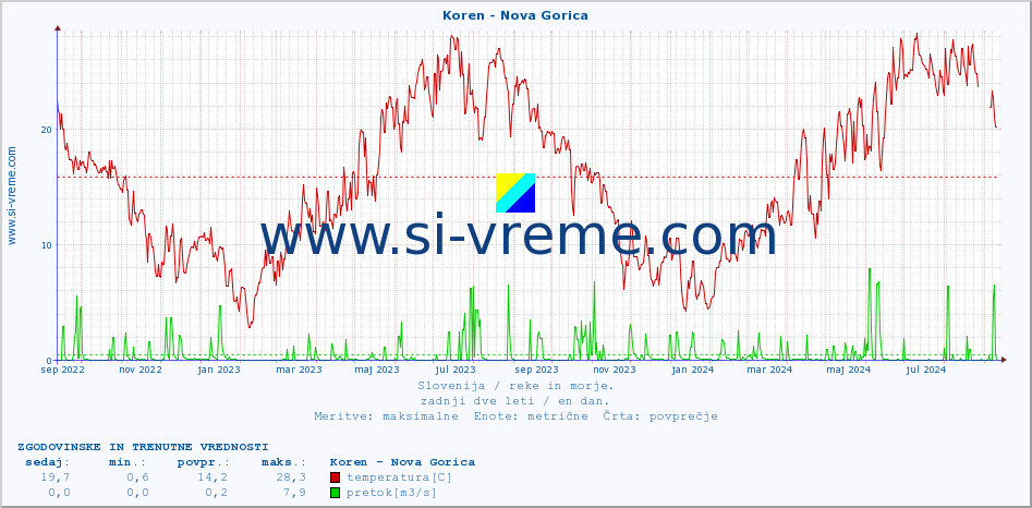 POVPREČJE :: Koren - Nova Gorica :: temperatura | pretok | višina :: zadnji dve leti / en dan.