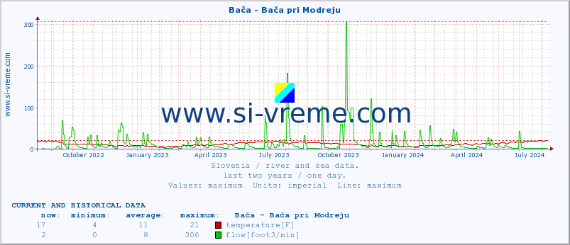  :: Bača - Bača pri Modreju :: temperature | flow | height :: last two years / one day.