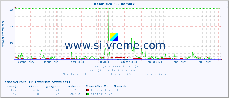 POVPREČJE :: Kamniška B. - Kamnik :: temperatura | pretok | višina :: zadnji dve leti / en dan.