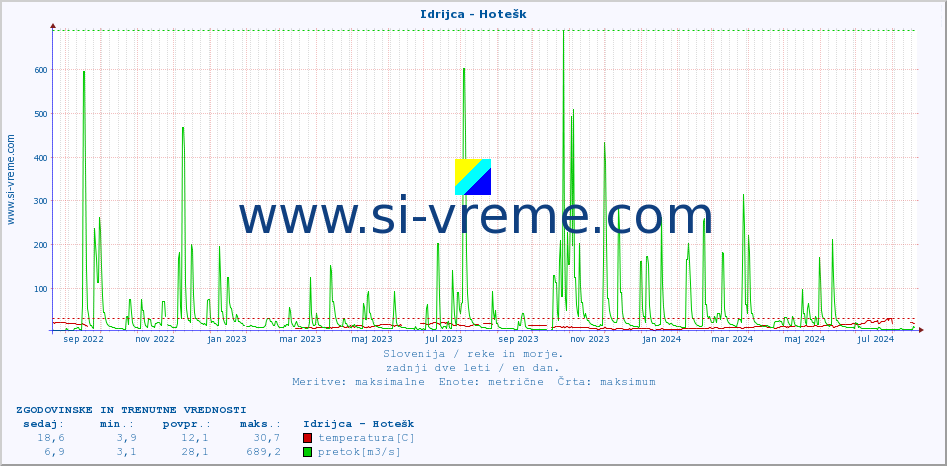 POVPREČJE :: Idrijca - Hotešk :: temperatura | pretok | višina :: zadnji dve leti / en dan.
