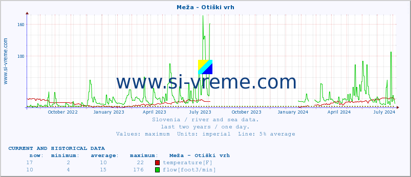  :: Meža - Otiški vrh :: temperature | flow | height :: last two years / one day.