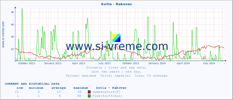  :: Sotla - Rakovec :: temperature | flow | height :: last two years / one day.