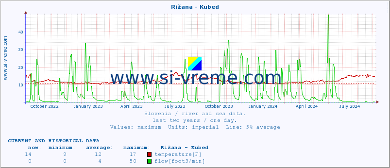  :: Rižana - Kubed :: temperature | flow | height :: last two years / one day.