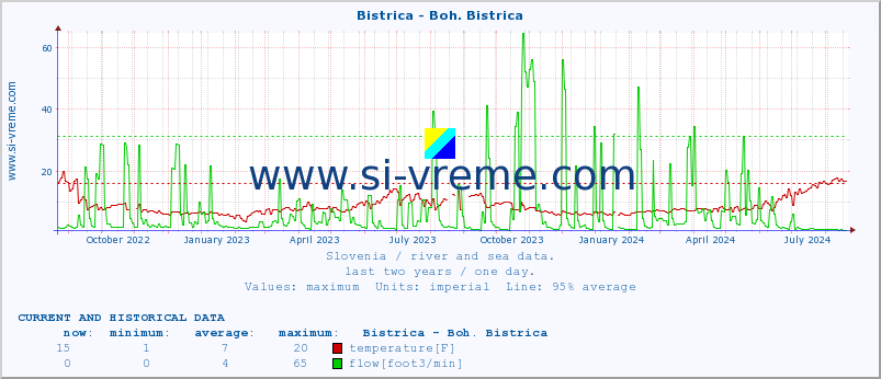  :: Bistrica - Boh. Bistrica :: temperature | flow | height :: last two years / one day.