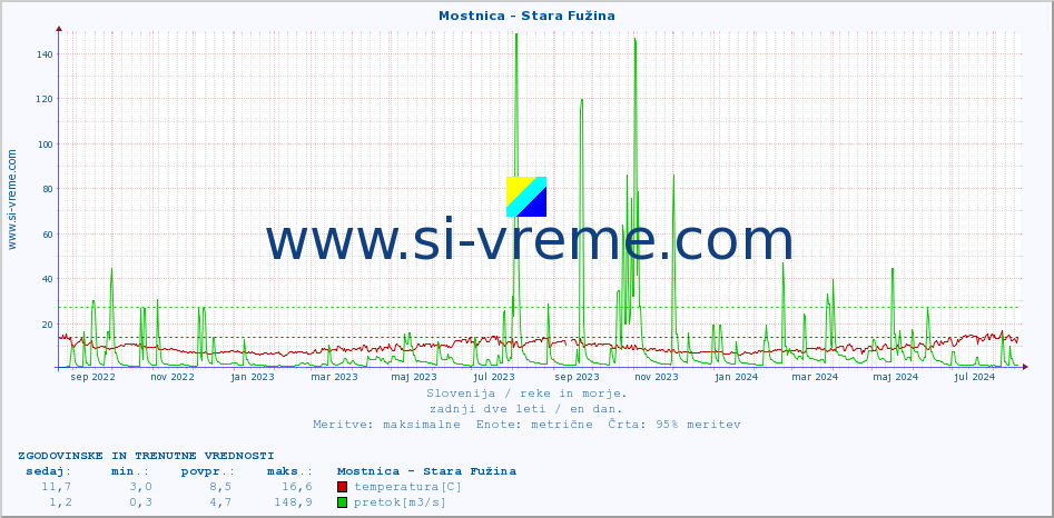 POVPREČJE :: Mostnica - Stara Fužina :: temperatura | pretok | višina :: zadnji dve leti / en dan.